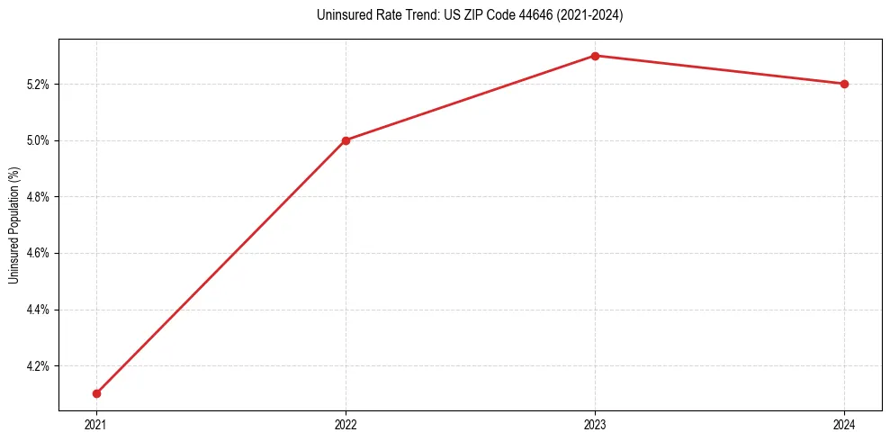 Uninsured trend chart for US ZIP Code 44646