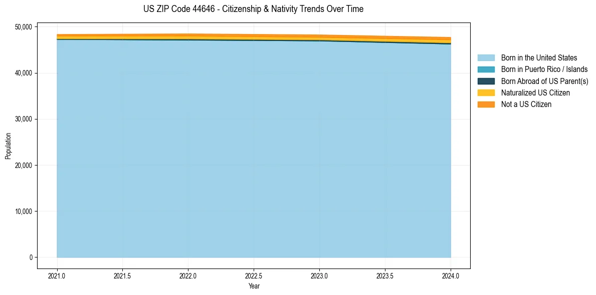 Historical nativity trends for 