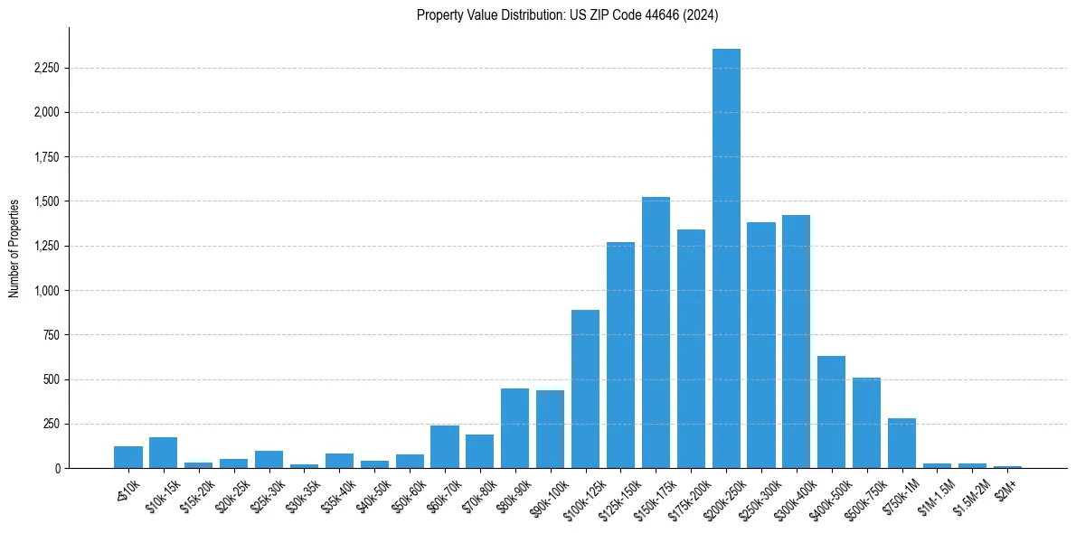 Value Distribution for 