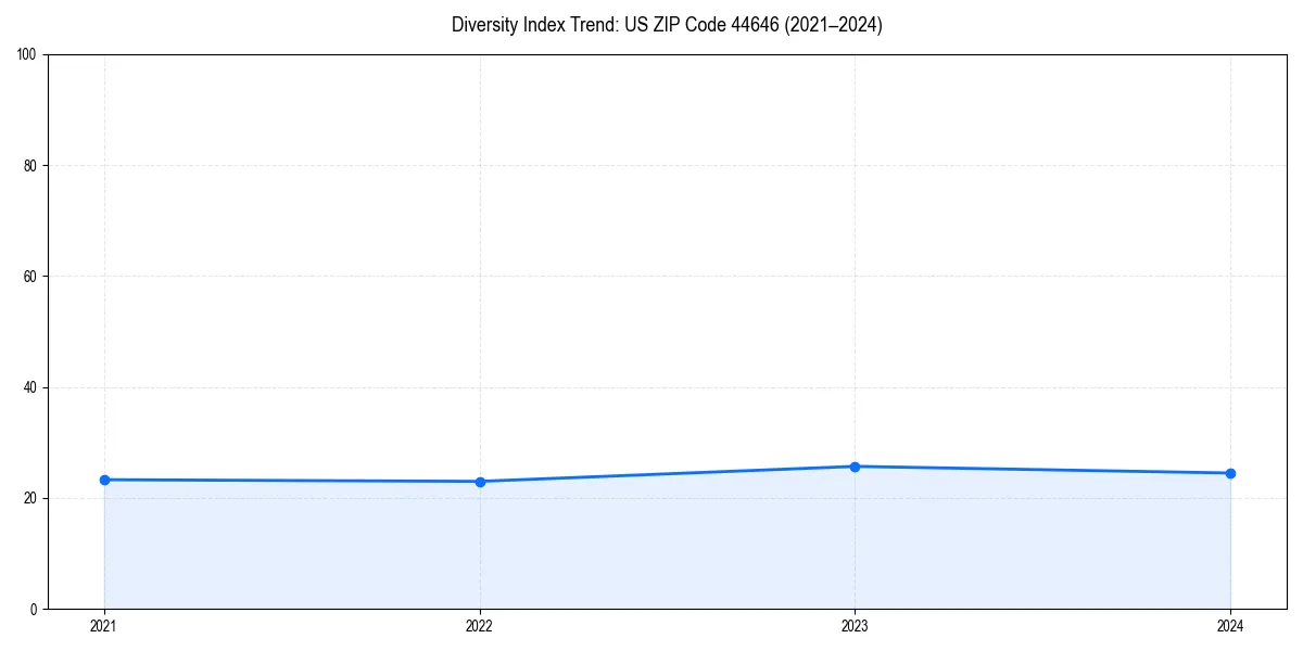 Line chart showing diversity index trends for 