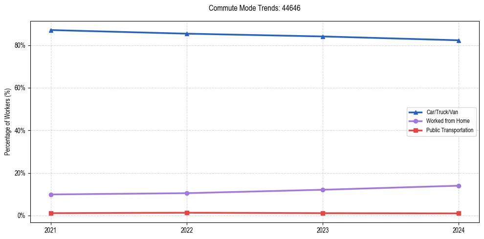 Transportation trends in US ZIP Code 44646