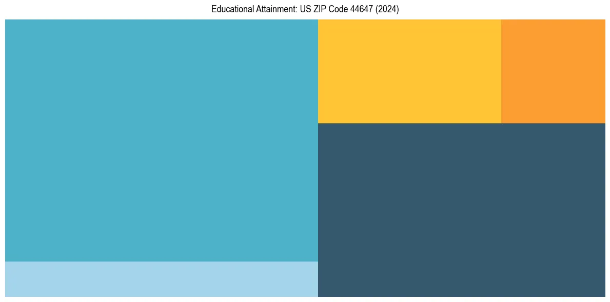 Education Treemap for  in 2024