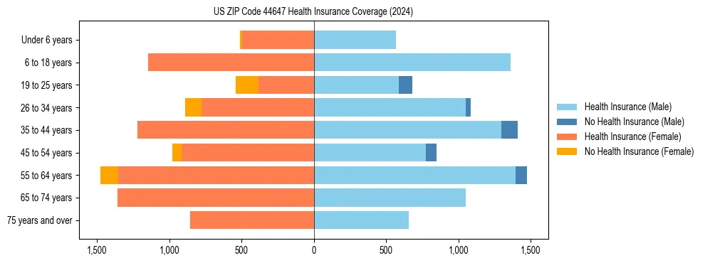 Health insurance pyramid for US ZIP Code 44647
