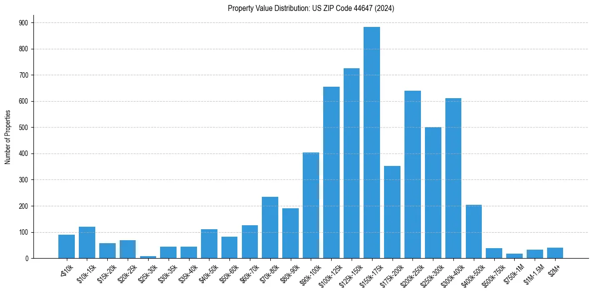 Value Distribution for 