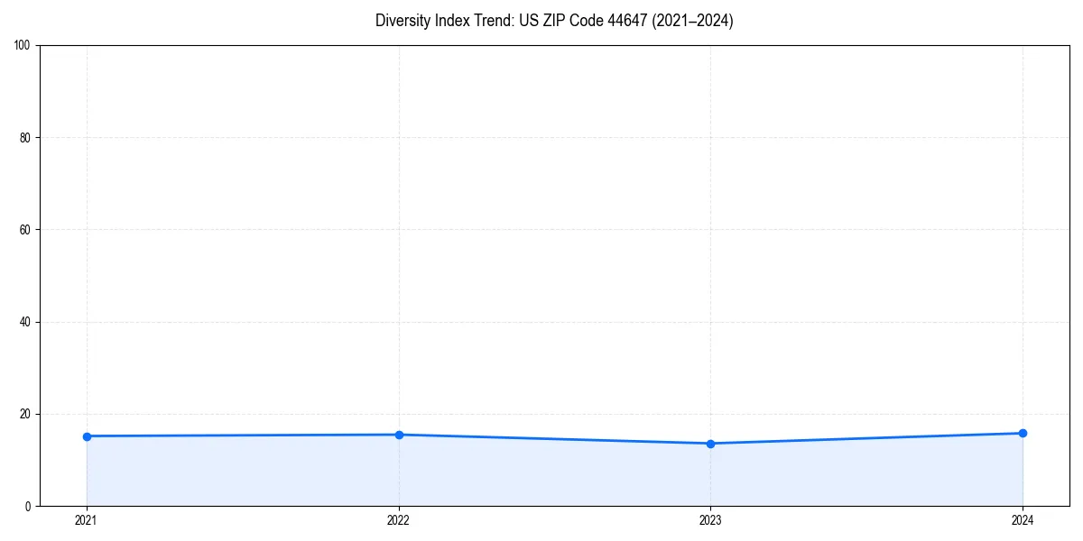 Line chart showing diversity index trends for 