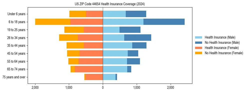 Health insurance pyramid for US ZIP Code 44654