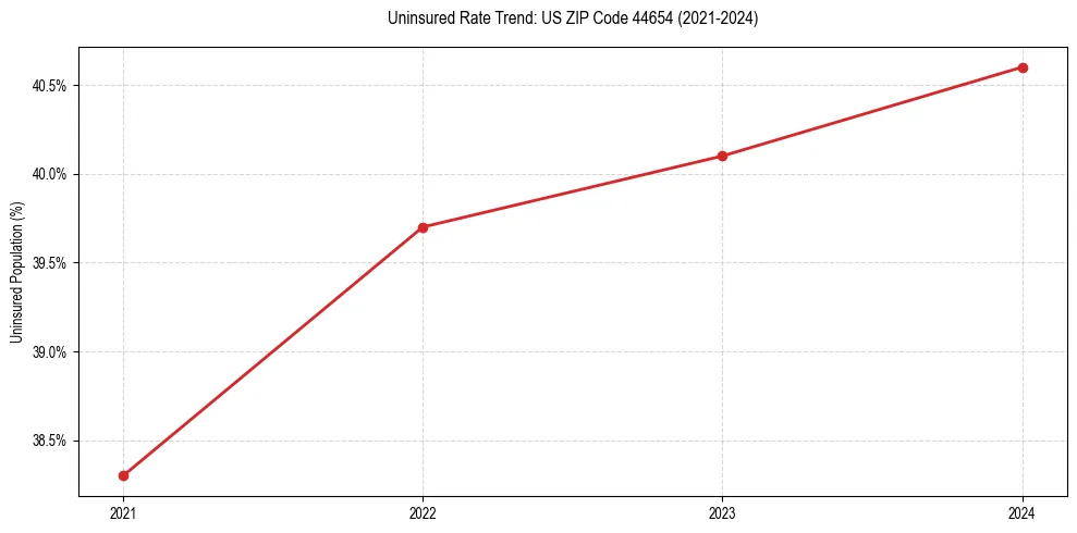 Uninsured trend chart for US ZIP Code 44654