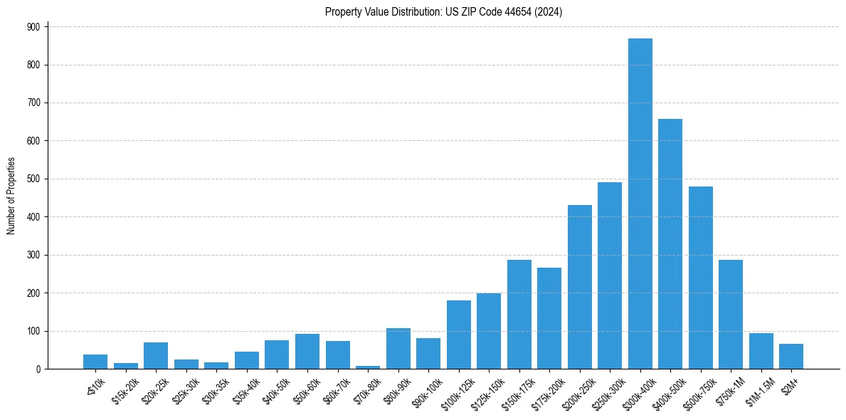 Value Distribution for 