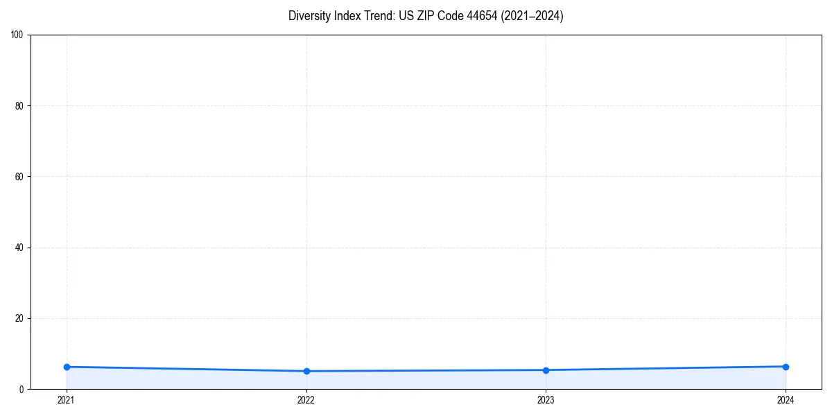 Line chart showing diversity index trends for 