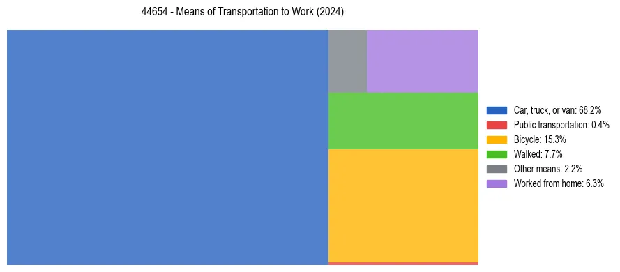 Commute modes in US ZIP Code 44654