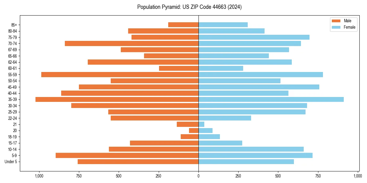 Population pyramid for 