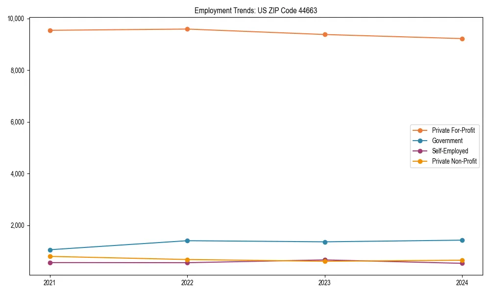 Long-term employment trends in 