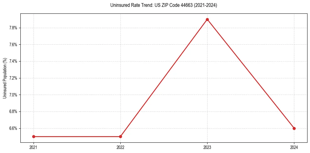 Uninsured trend chart for US ZIP Code 44663