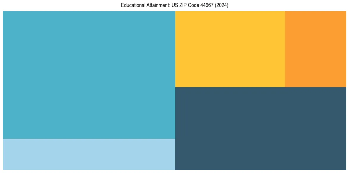 Education Treemap for  in 2024