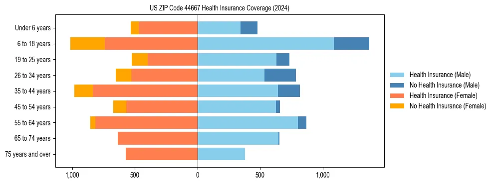 Health insurance pyramid for US ZIP Code 44667