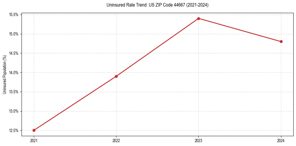 Uninsured trend chart for US ZIP Code 44667
