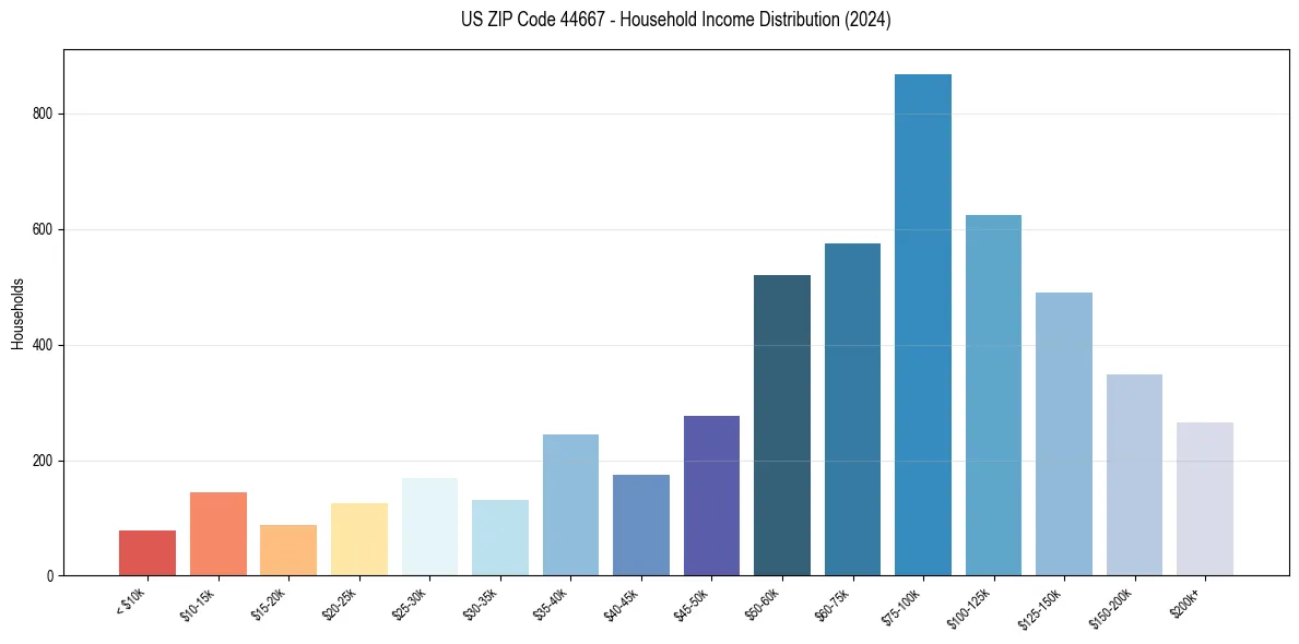 Income Distribution for 