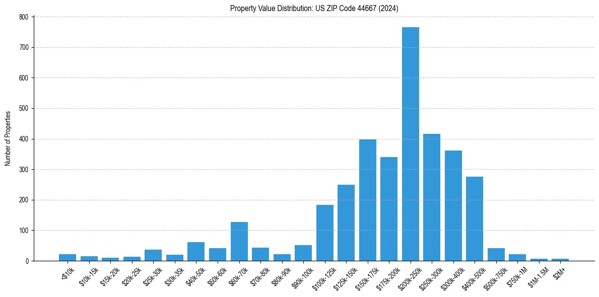 Value Distribution for 
