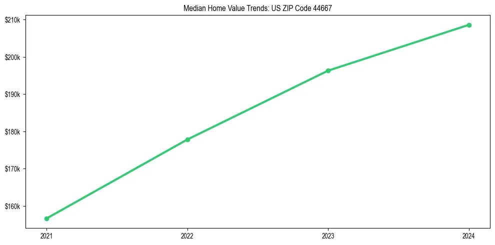 Median property value trends in 