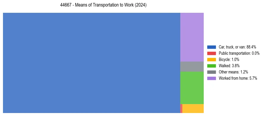 Commute modes in US ZIP Code 44667