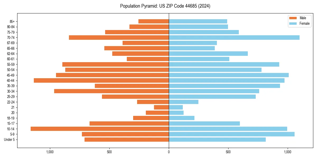 Population pyramid for 