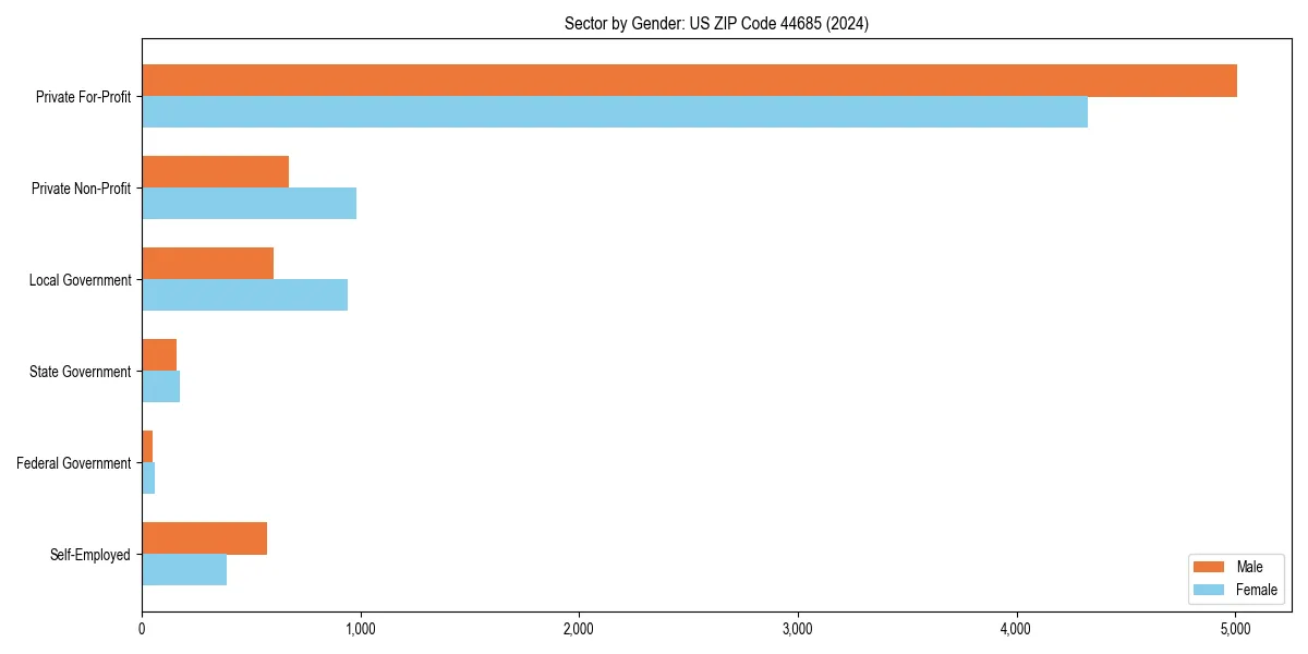 Employment sector breakdown by gender in 