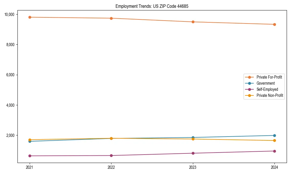 Long-term employment trends in 