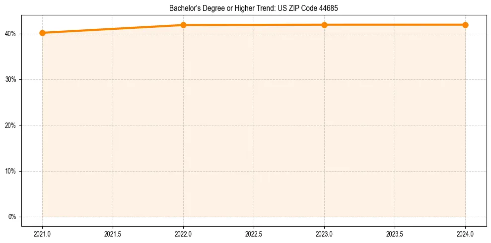 Trend chart showing bachelor degree growth in 
