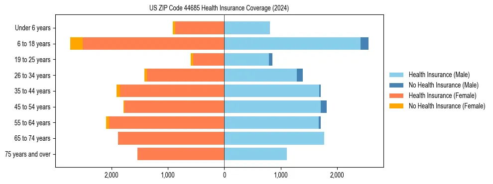 Health insurance pyramid for US ZIP Code 44685