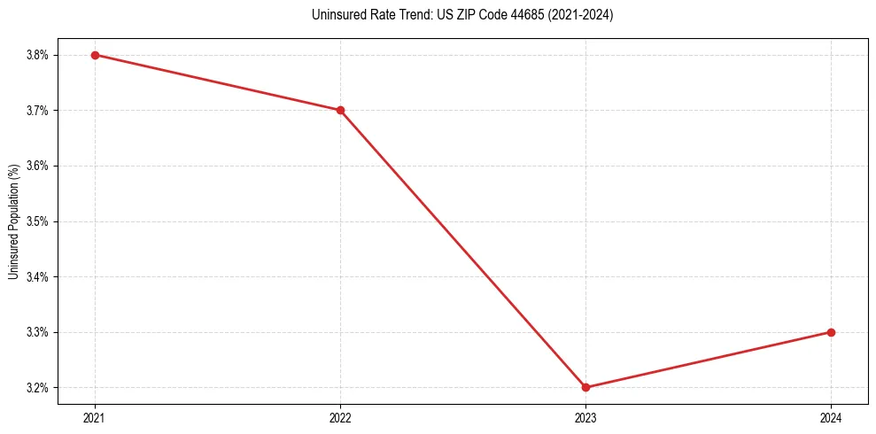 Uninsured trend chart for US ZIP Code 44685