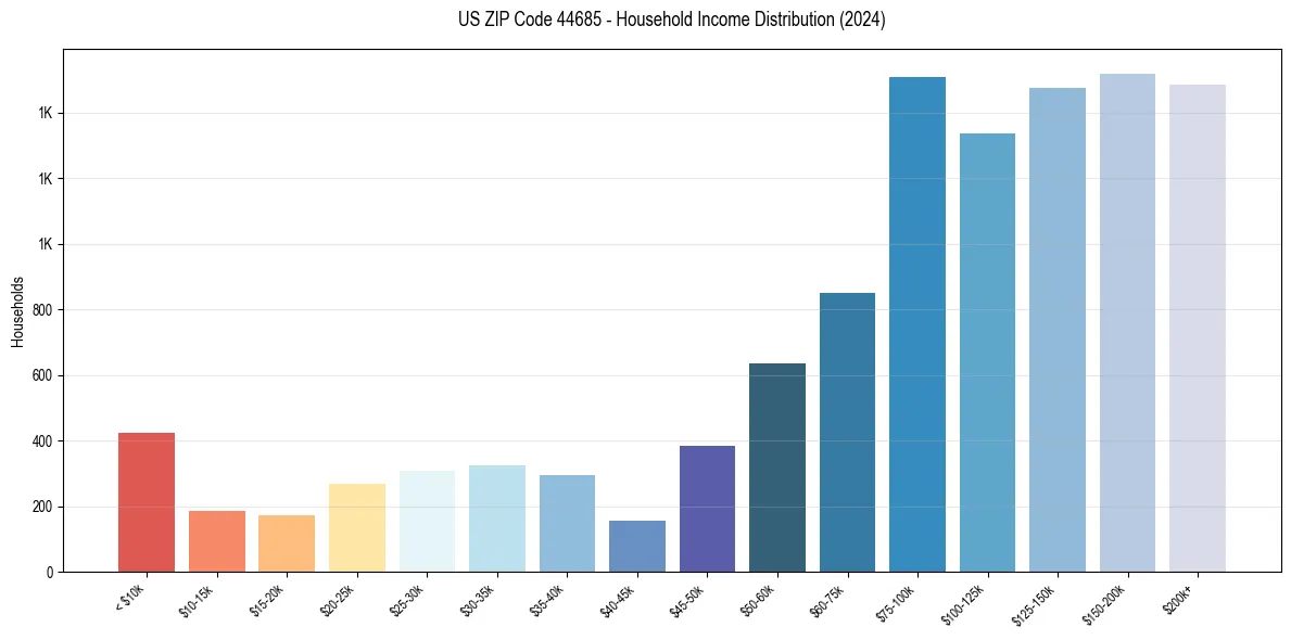 Income Distribution for 