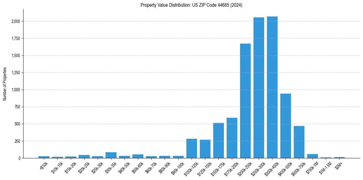Value Distribution for 