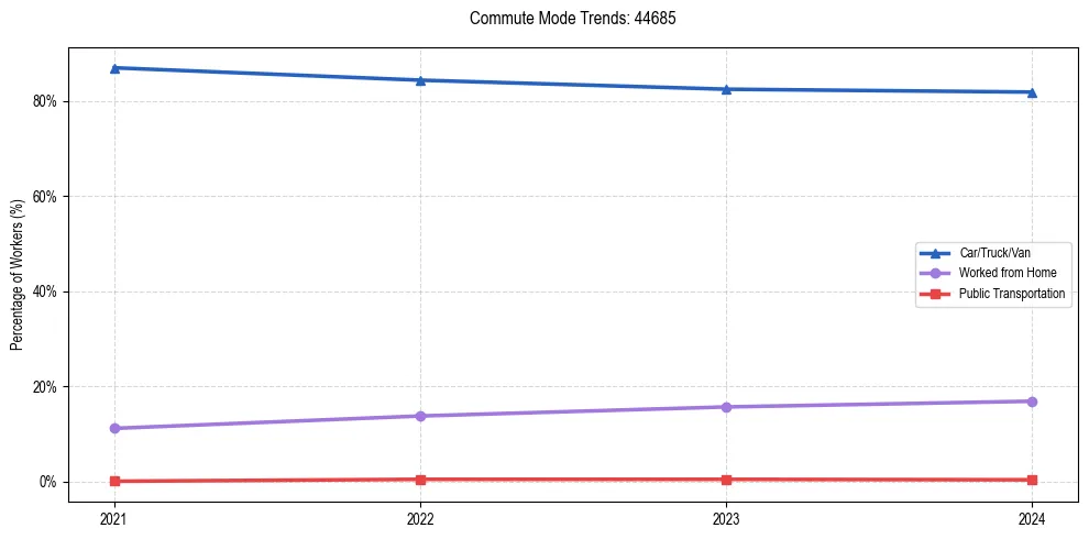 Transportation trends in US ZIP Code 44685