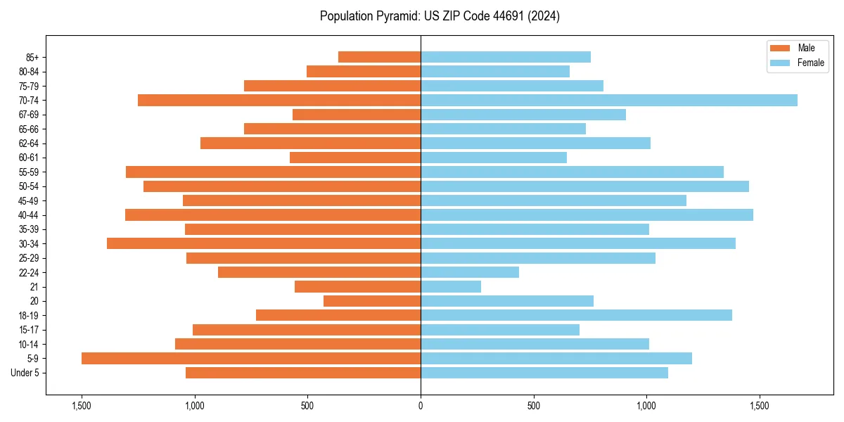 Population pyramid for 