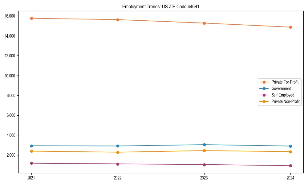 Long-term employment trends in 