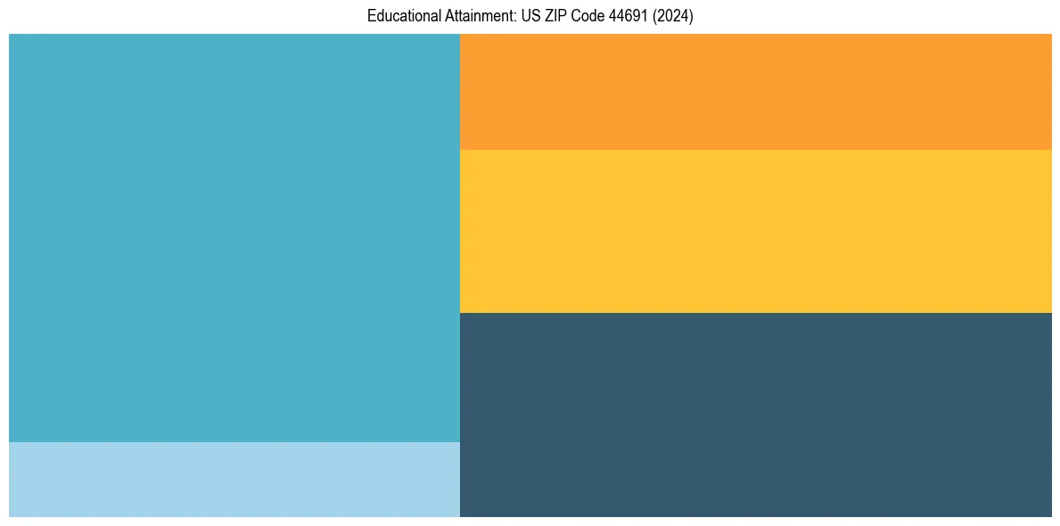 Education Treemap for  in 2024
