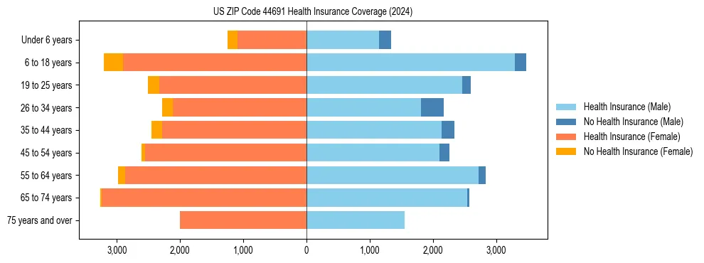 Health insurance pyramid for US ZIP Code 44691