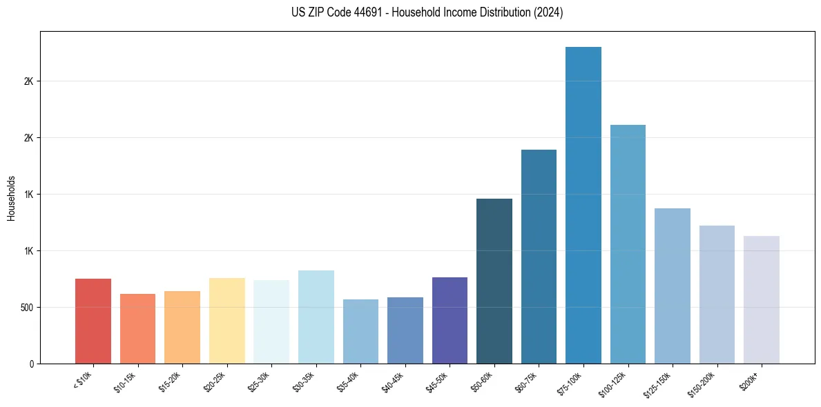 Income Distribution for 