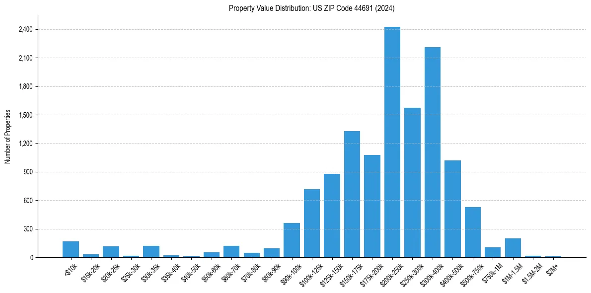 Value Distribution for 