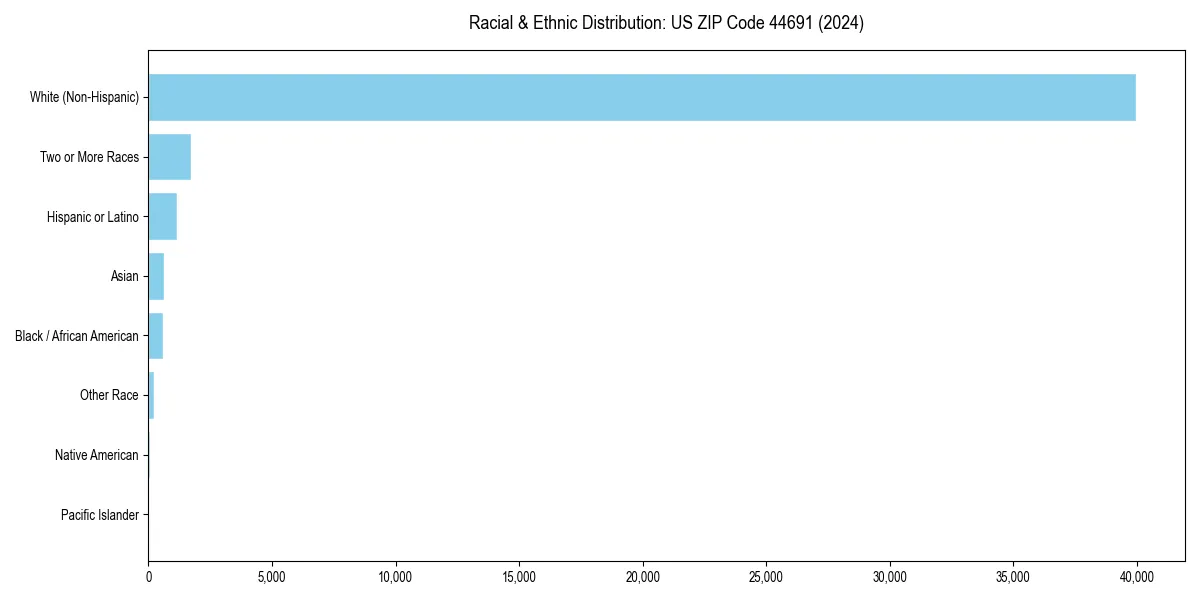 Bar chart showing racial distribution in  for 2024