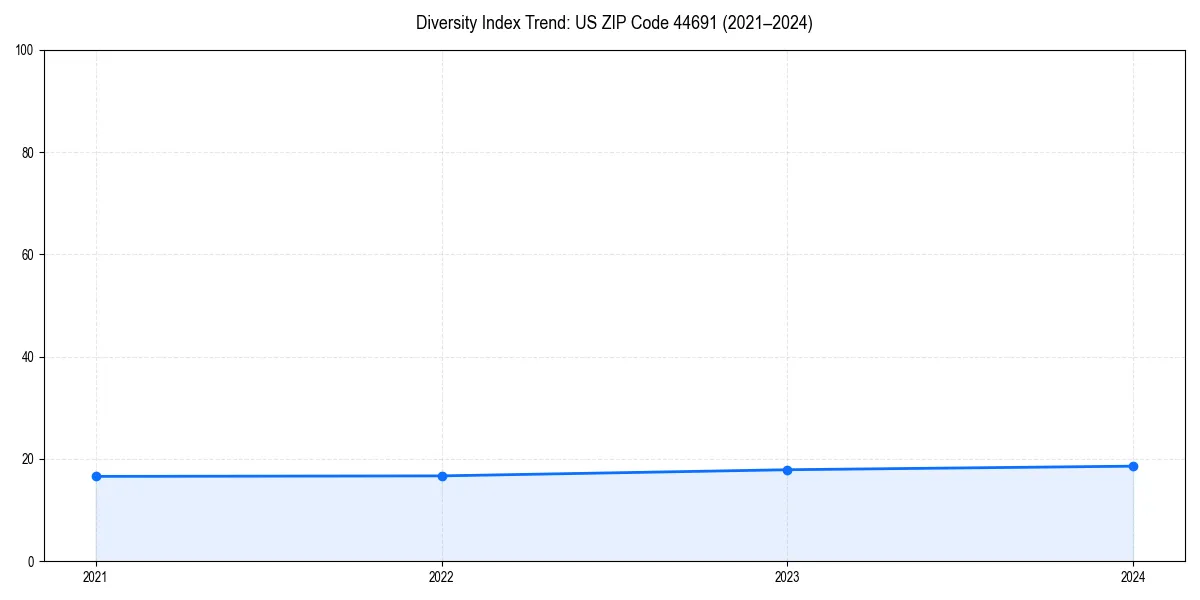 Line chart showing diversity index trends for 