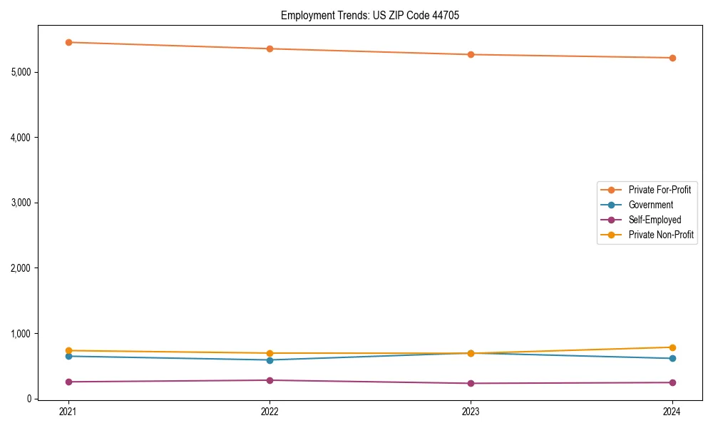 Long-term employment trends in 