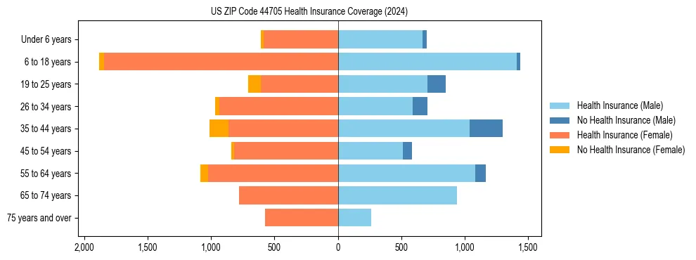 Health insurance pyramid for US ZIP Code 44705