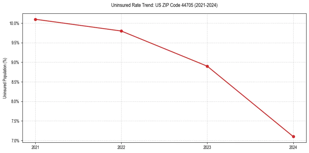 Uninsured trend chart for US ZIP Code 44705