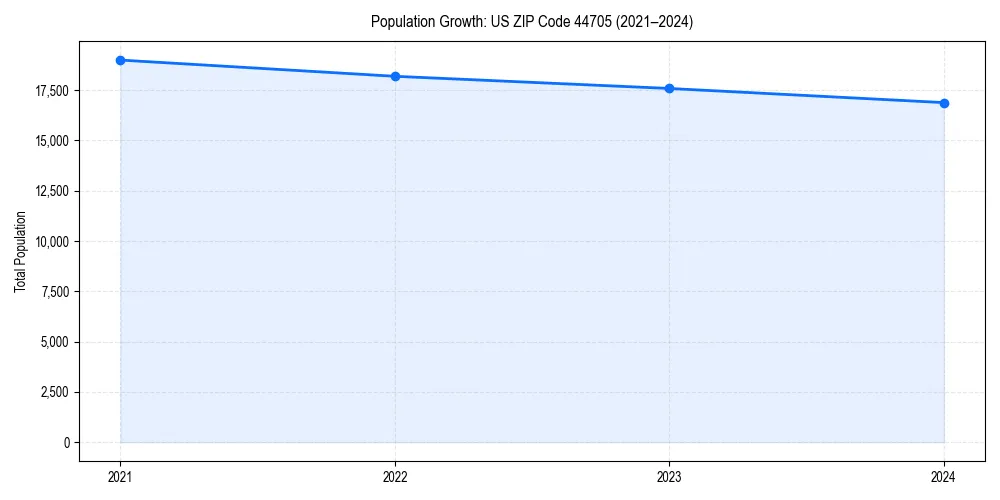 Population trends in 