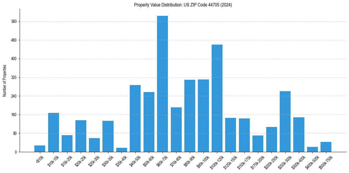 Value Distribution for 