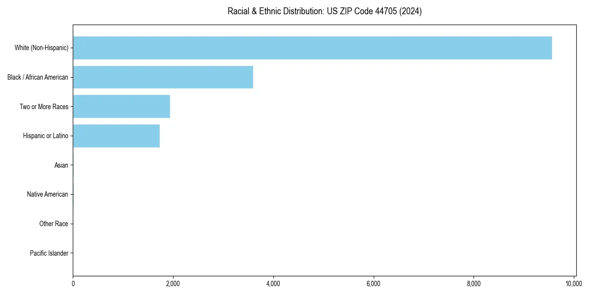 Bar chart showing racial distribution in  for 2024