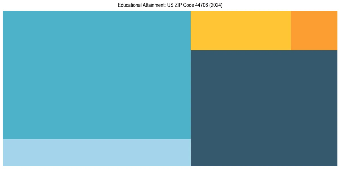 Education Treemap for  in 2024