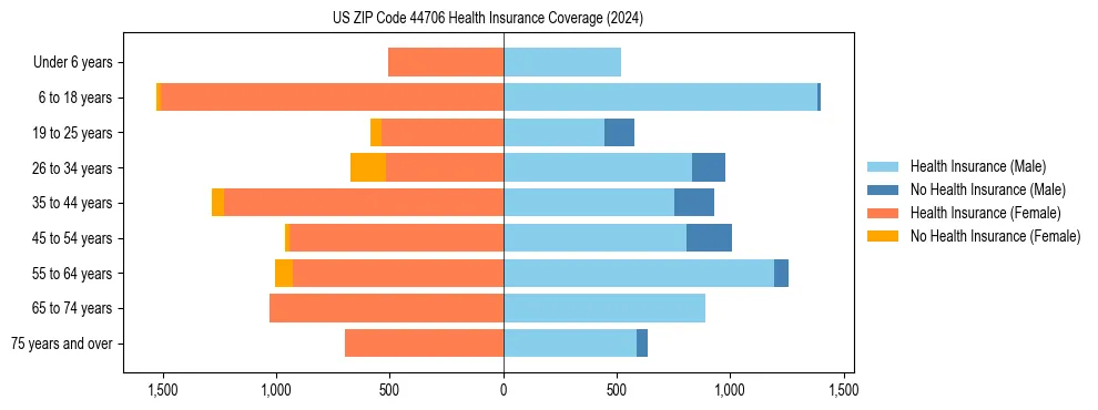 Health insurance pyramid for US ZIP Code 44706