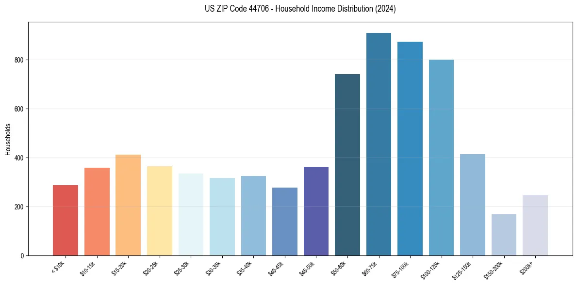 Income Distribution for 